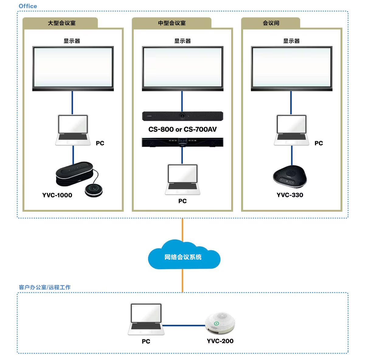 案例丨聚焦混合型会议——BG大游解决不断变化的会议需求